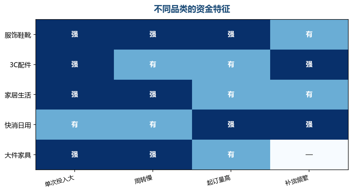 品类不同,资金压力的来源完全不一样