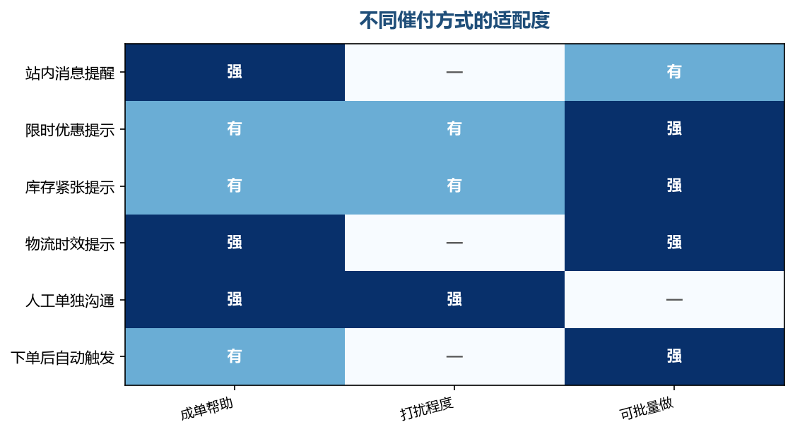 越具体的理由，越不显得像催促