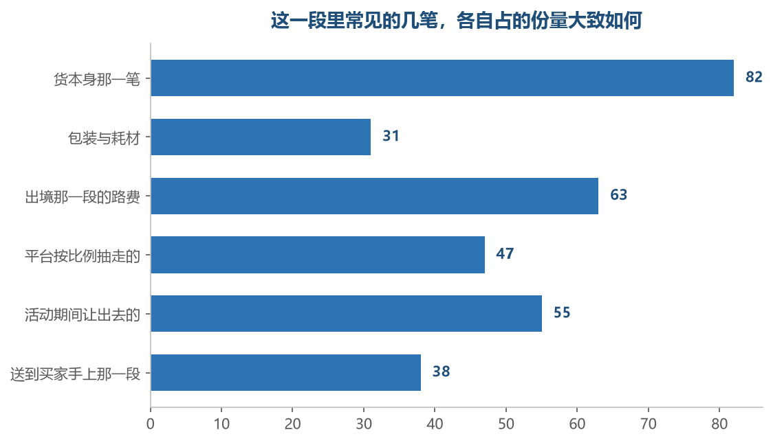 只是相对份量，换个走法顺序就会变，比的是同一款货的构成