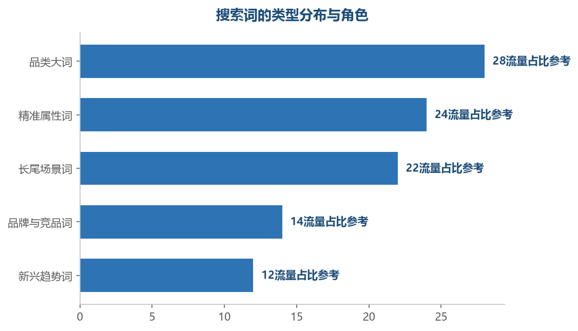 不同搜索词扮演不同角色：大词看市场、属性词看需求细分、趋势词看机会，分层使用才能吃透词数据