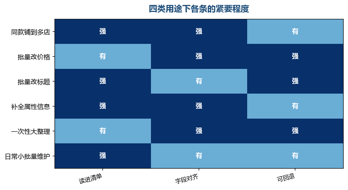 用途不同，四条标准的紧要程度也不同，先按自己的用途排一遍