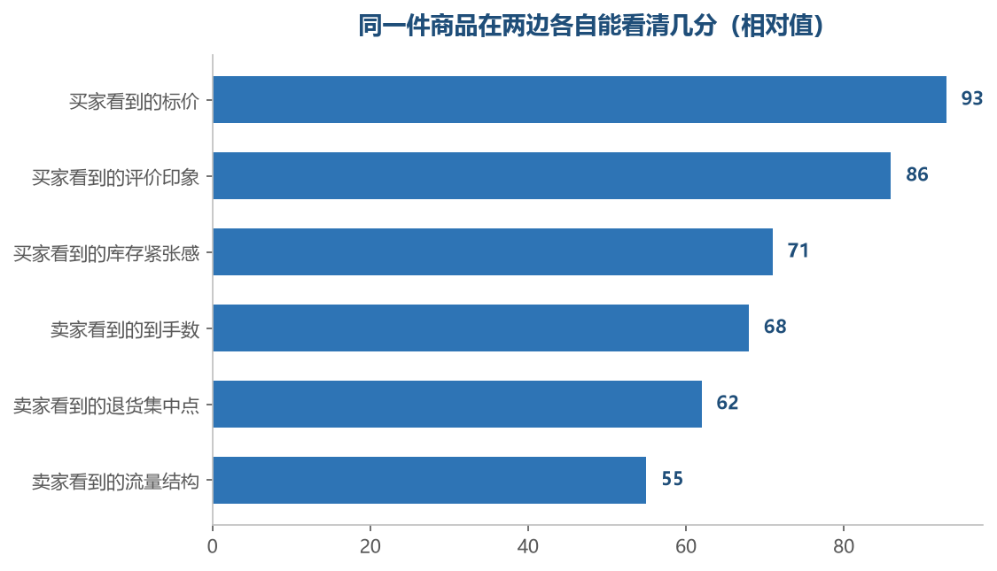 两边各自有一半看得清,合起来才是完整的一份