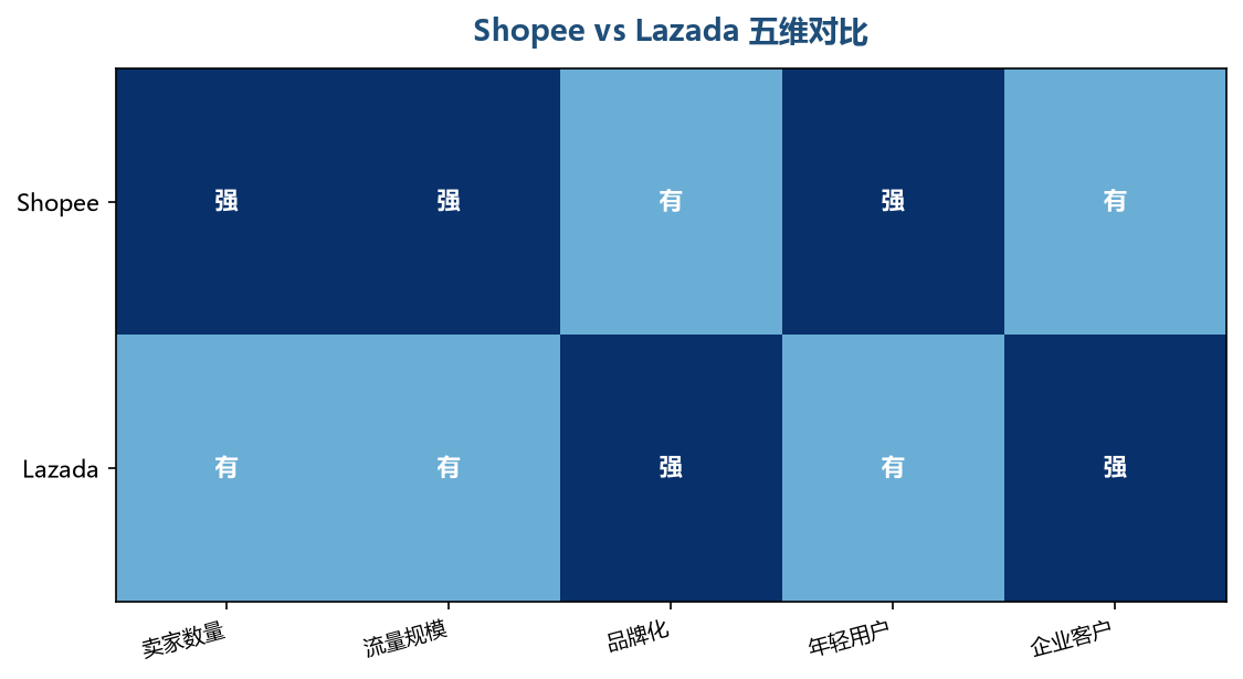 Shopee vs Lazada 五维对比