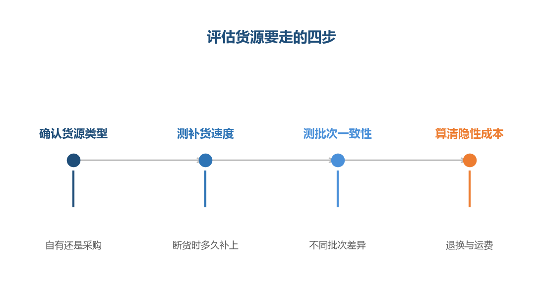 货源评估不只是有没有货,而是补货速度与一致性能不能撑住持续经营