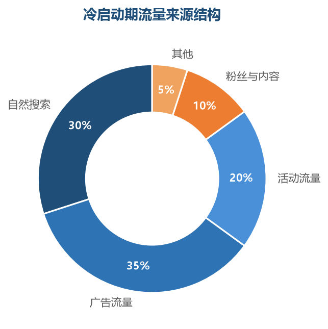 冷启动期广告占比偏高，稳定后自然流量要逐步成为主力