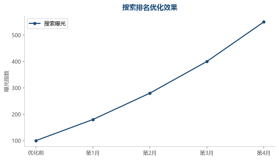 搜索排名优化是持续过程,曝光量逐步放大