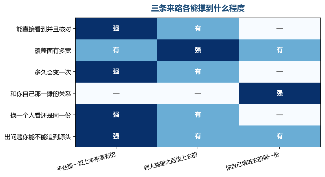 同一条性质在三条来路上给的答案不同,越往下走,能核对的人就越少