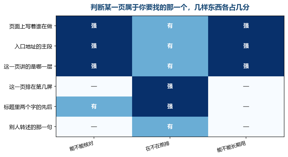 三栏一比就看得出，能核对的那几样和排在第几位没有关系
