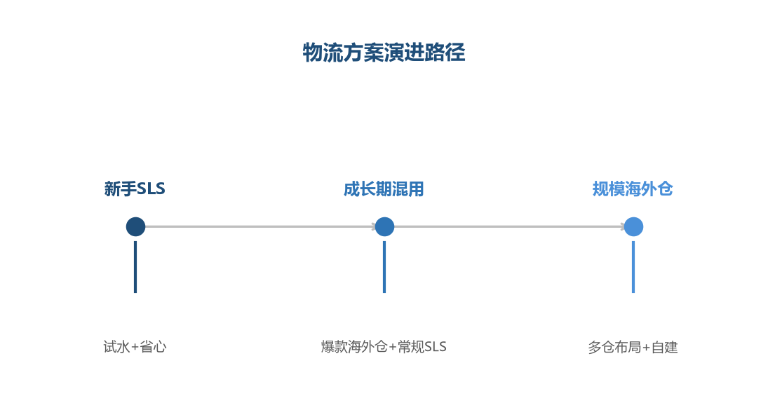 物流演进