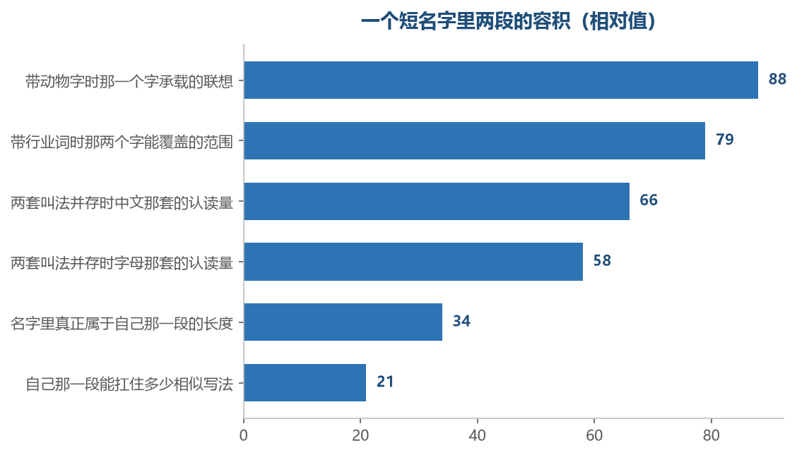 前几项装得多,最后两项才是真正把这一家跟别家分开的地方