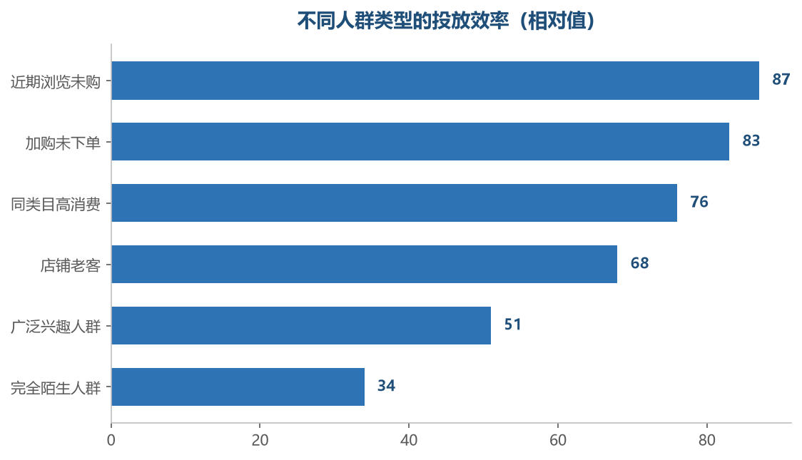 越靠近购买动作的人群，效率通常越高