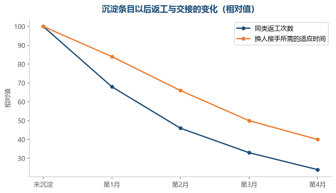 返工和适应时间两条一起往下走，说明留住的不是某一个人的熟练