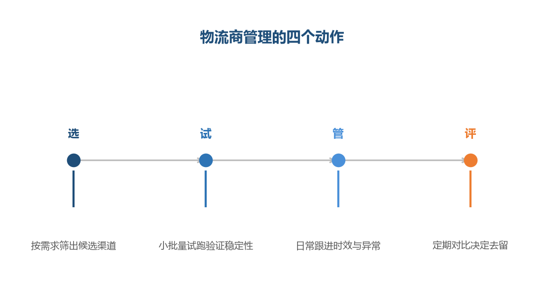 物流商是经营出来的,不是选一次就完事
