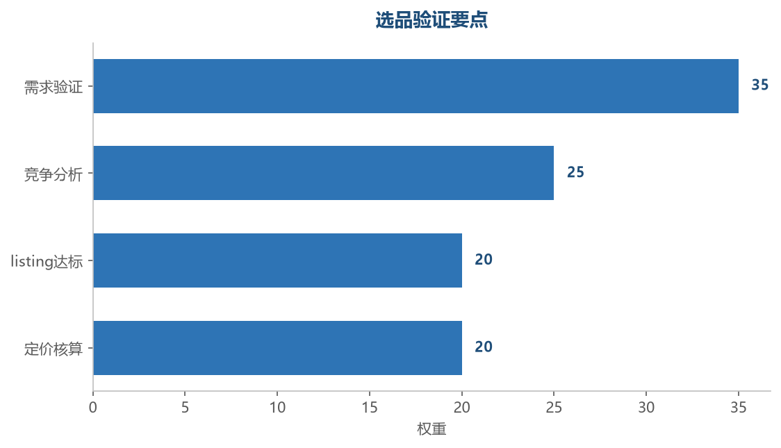选品验证要点