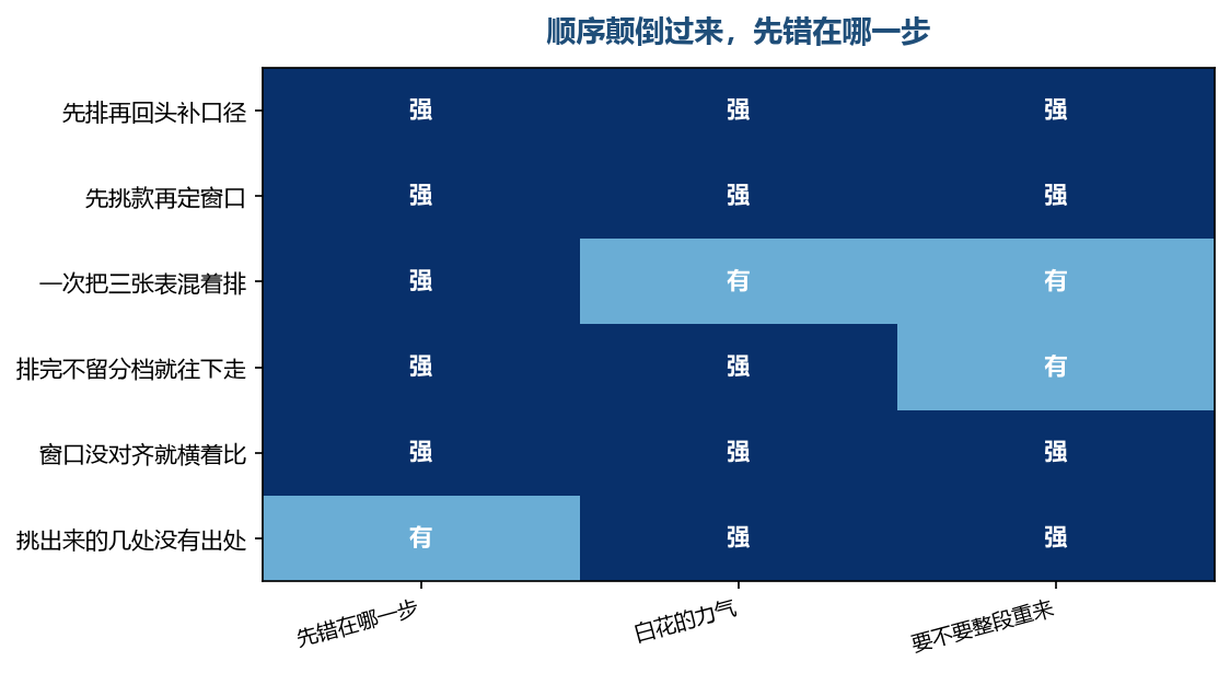 颠倒过来错的地方几乎都落在前两步，前两步没定，后面三步都在替它补账