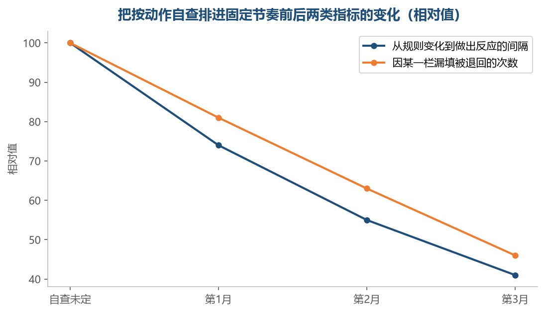把自查排进固定节奏之后，反应的速度和漏掉的次数一起变化