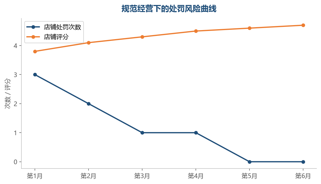建立合规自查机制后,处罚次数逐月下降、店铺评分回升,规范经营才是最好的申诉策略