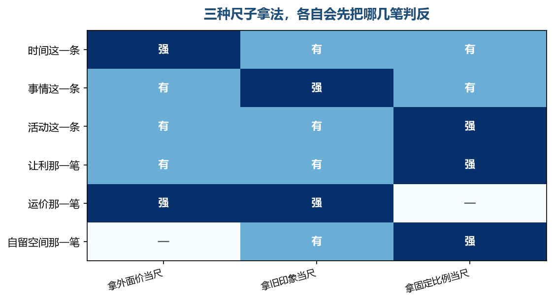 深色表示这一笔最容易被判反,浅色是会被带偏一点