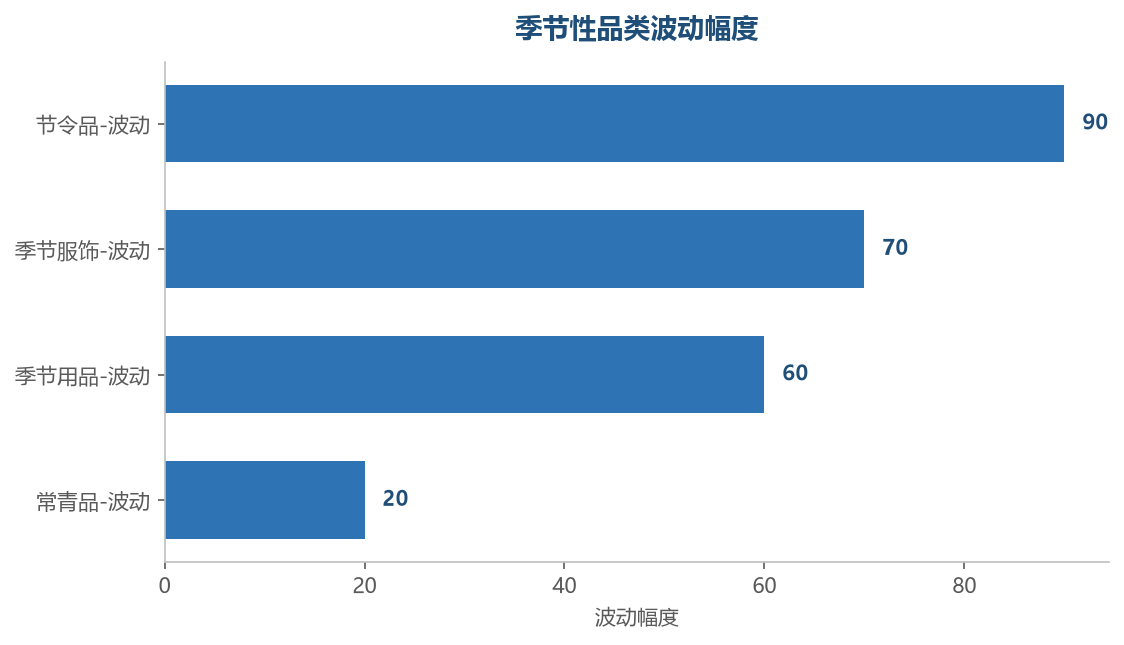 品类波动