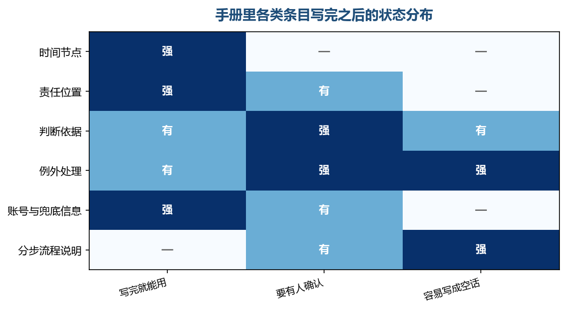 时间与责任这两类写完就能用，分步流程那一行最容易落成空话