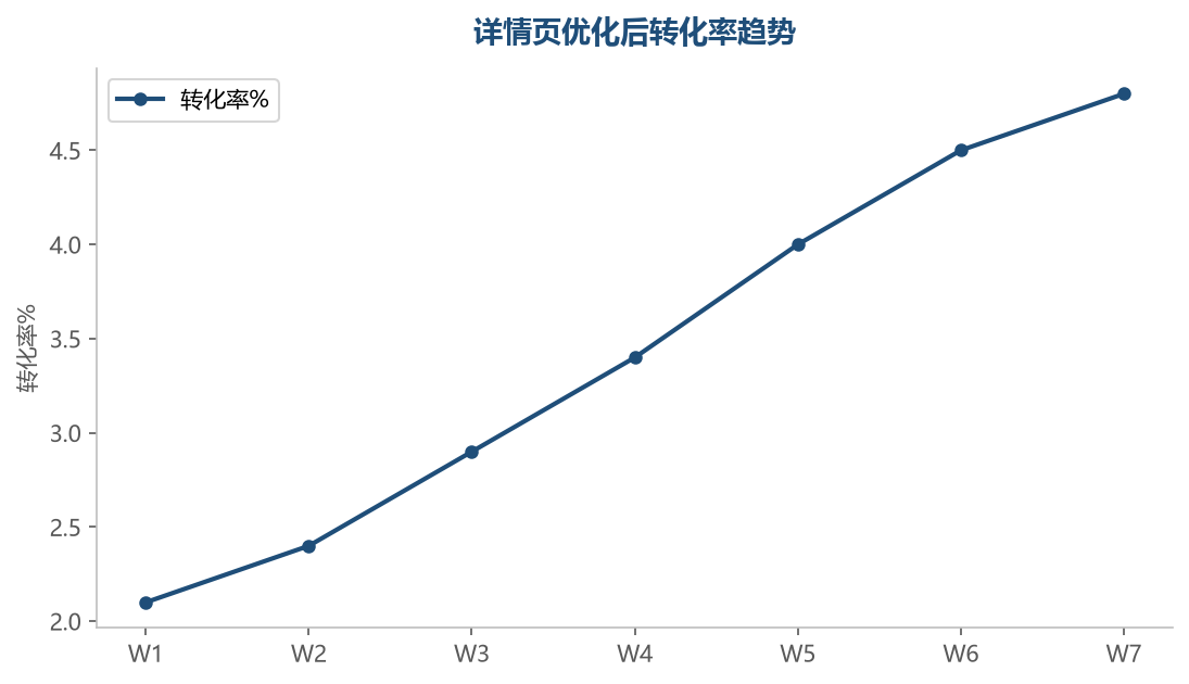 转化趋势