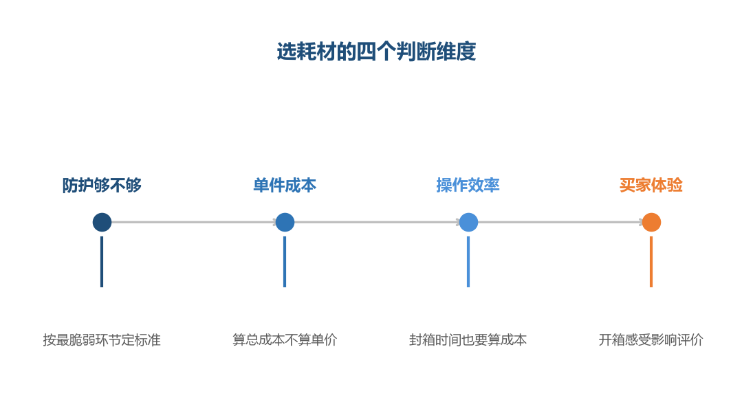 四个维度都要看，只看价格一定吃亏