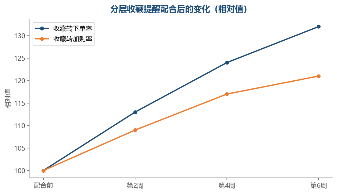 把收藏分层唤醒,转化率会有稳定的改善