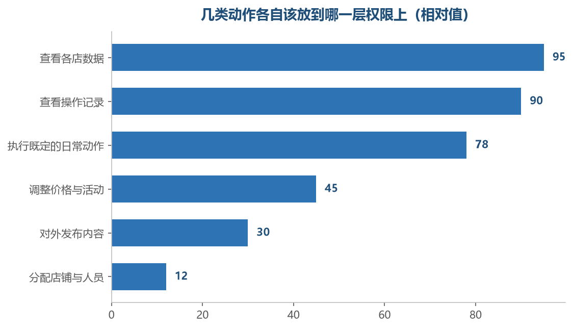 数值越高表示权限可以放得越宽，越低表示越要收紧