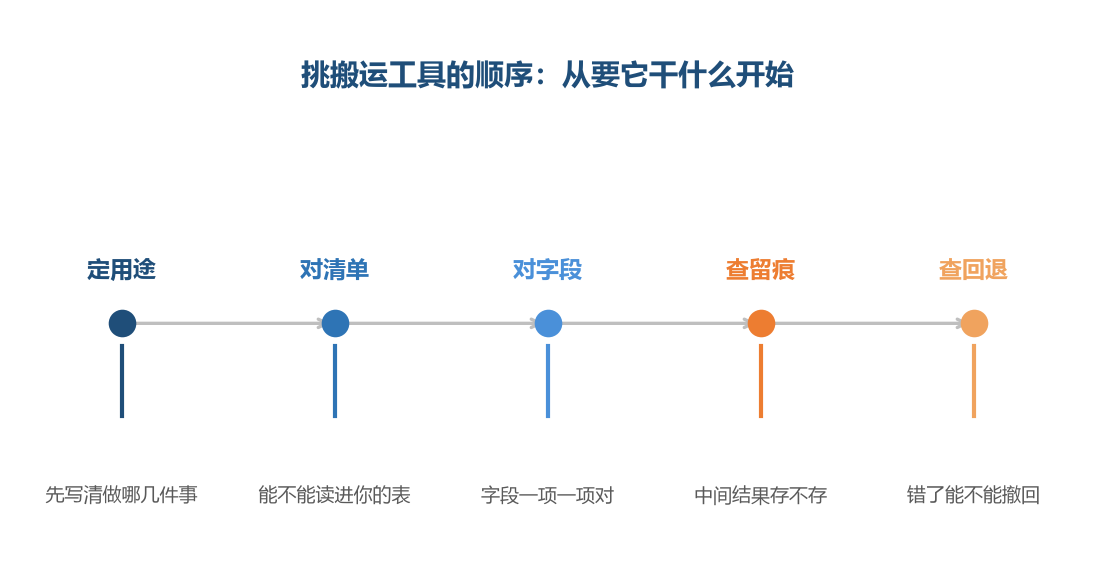 顺序不能倒，先想清用途再看功能，才不会被功能表带着走