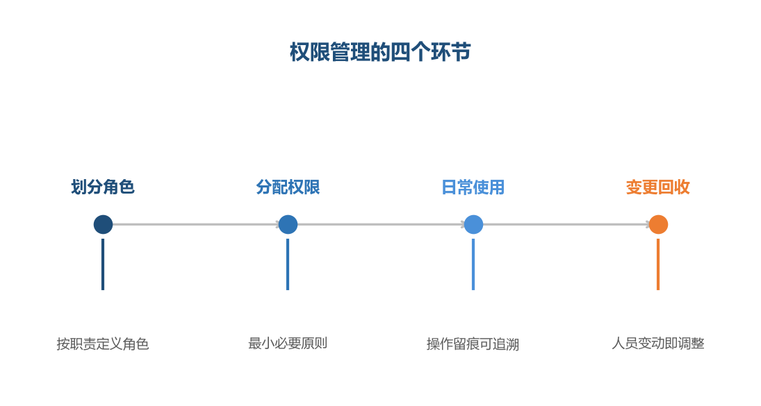 分配的规则清楚，回收才不会变成麻烦