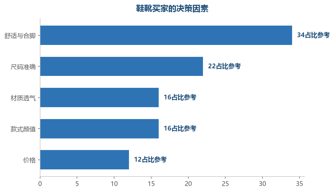 舒适和合脚是鞋靴的第一决策因素——买家最怕的就是买回来不合脚