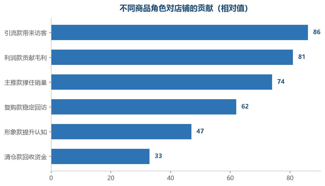 每个角色解决的是一类问题,缺了哪一类都会露出口子