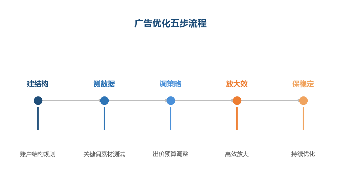 广告优化是循环流程，测试、调整、放大的持续迭代