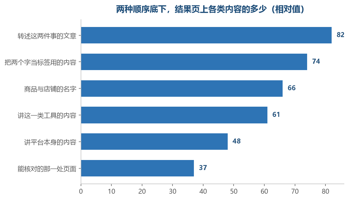 两种顺序在这几类上的分布不一样，越往上差得越明显