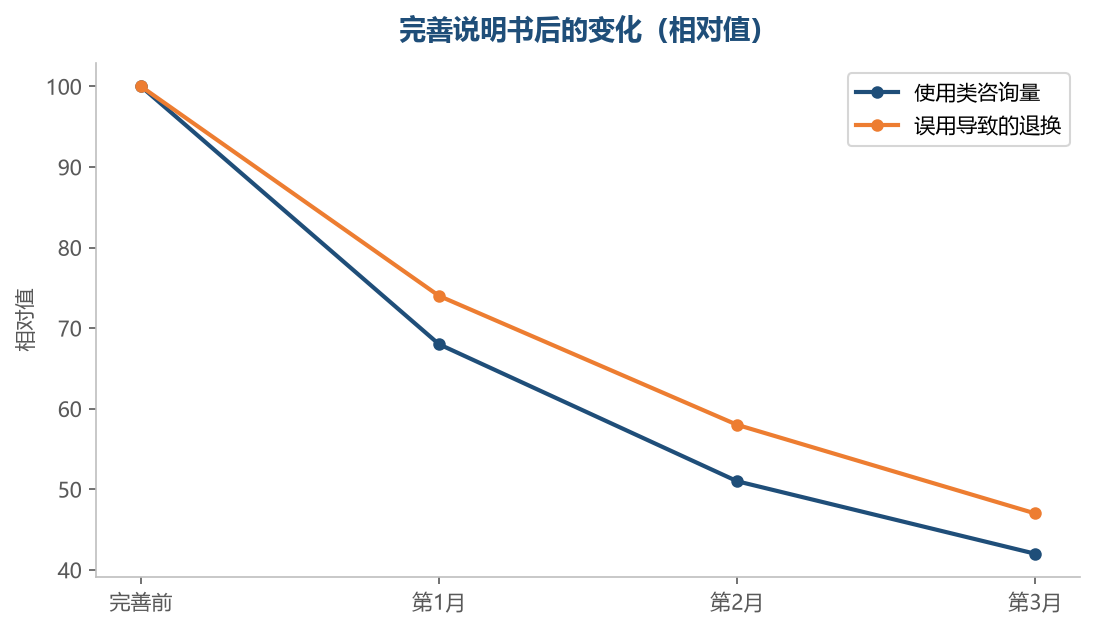 说明书是成本很低但效果很直接的一项投入