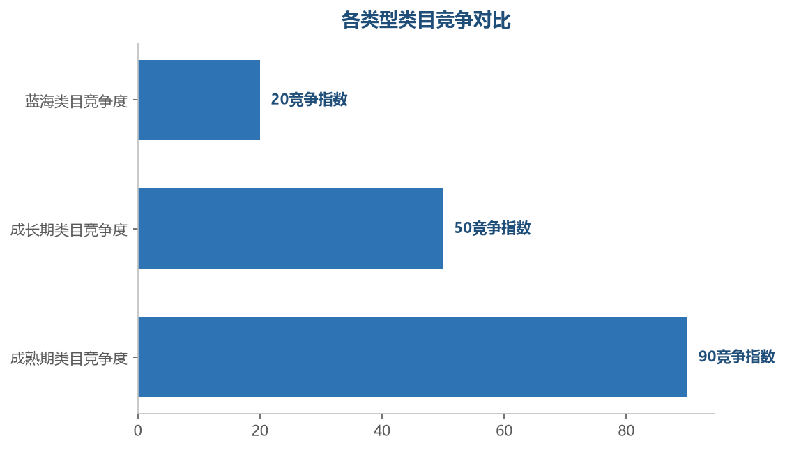 类目越成熟竞争越激烈，进入的难度越大