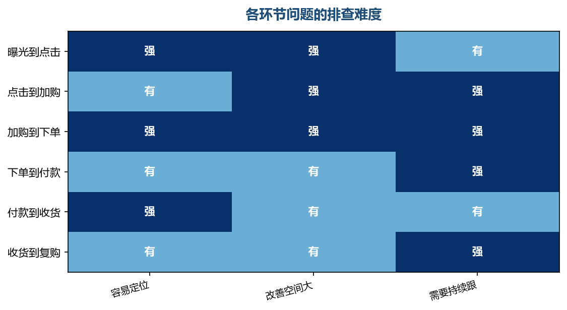 越靠前的环节越容易定位，也越容易改