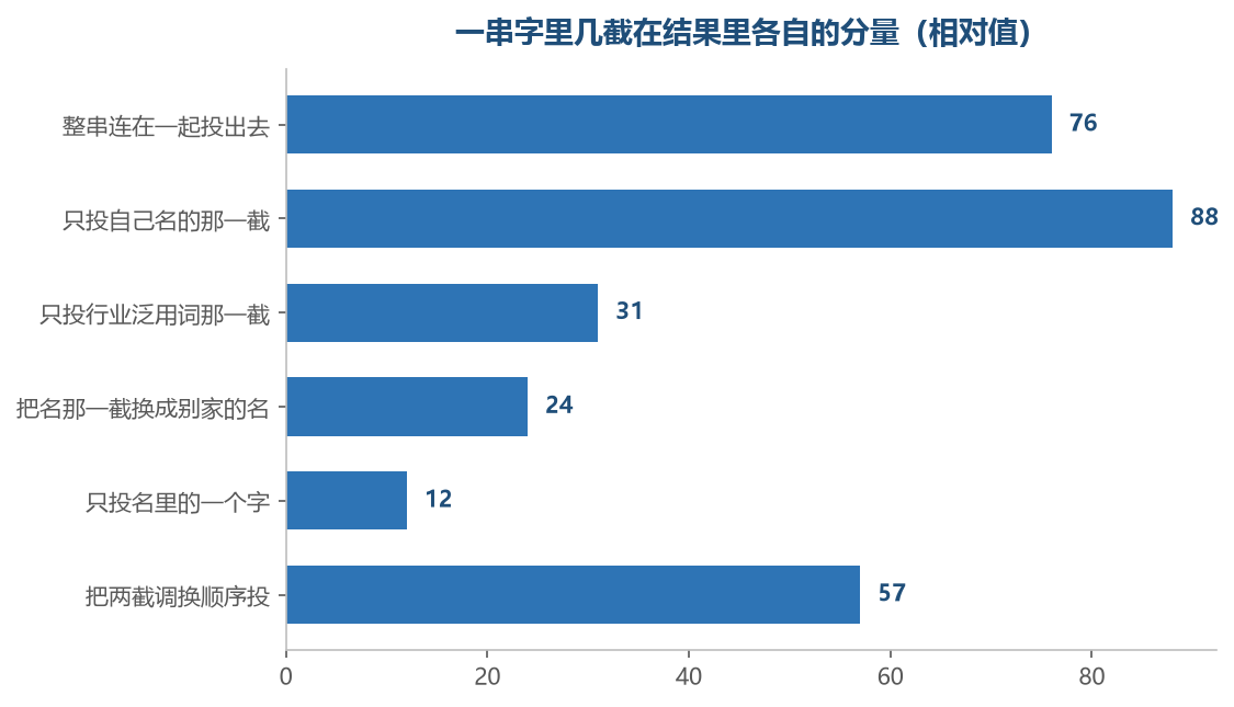 只投那一小截的时候，指向反而最集中