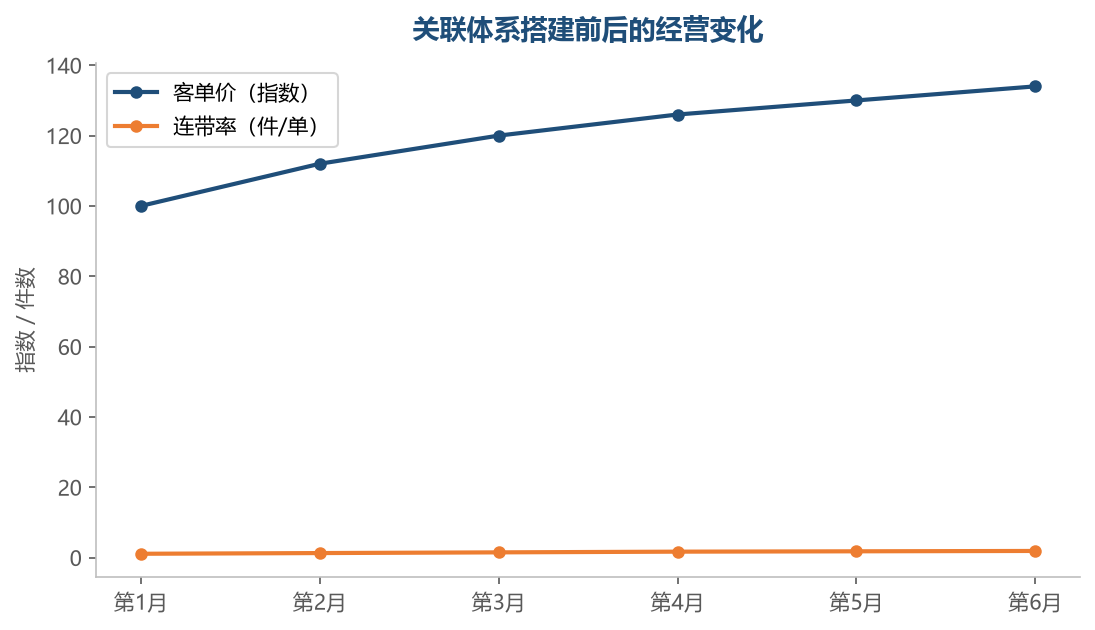 关联体系搭建后客单价和连带率持续爬升——同样的流量，产出却越来越高