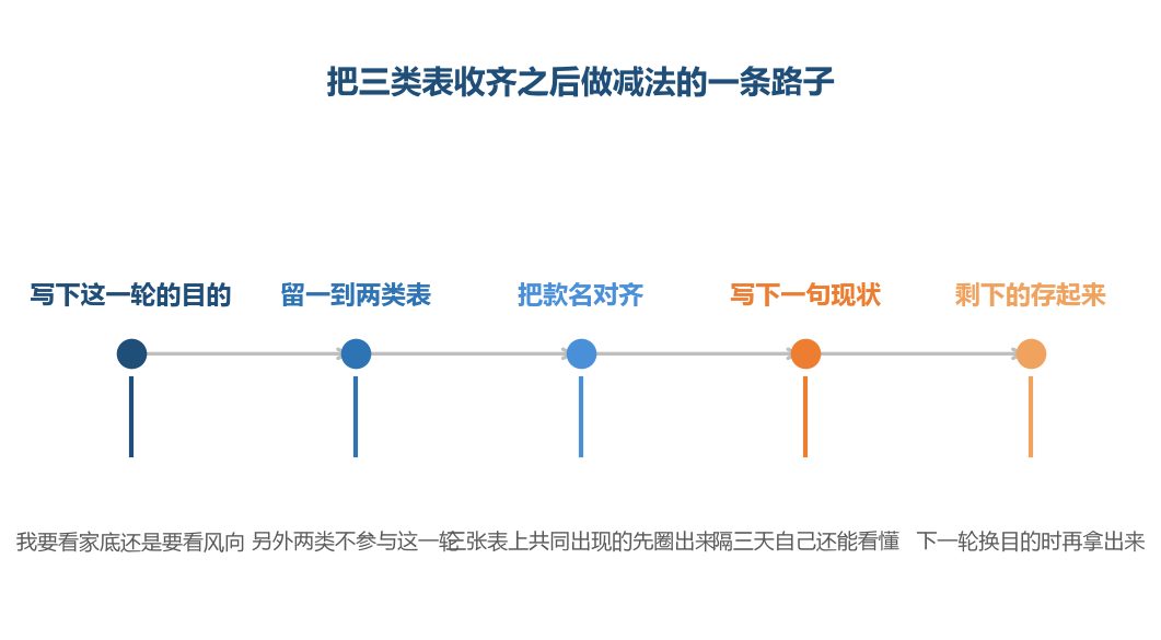 收齐只是开始，减法做完才轮得到手上的活（人造示例）