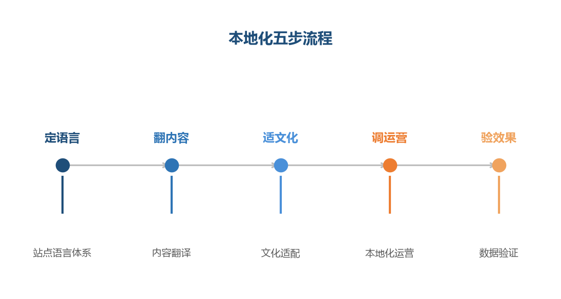 本地化是系统流程，从语言到效果的完整闭环