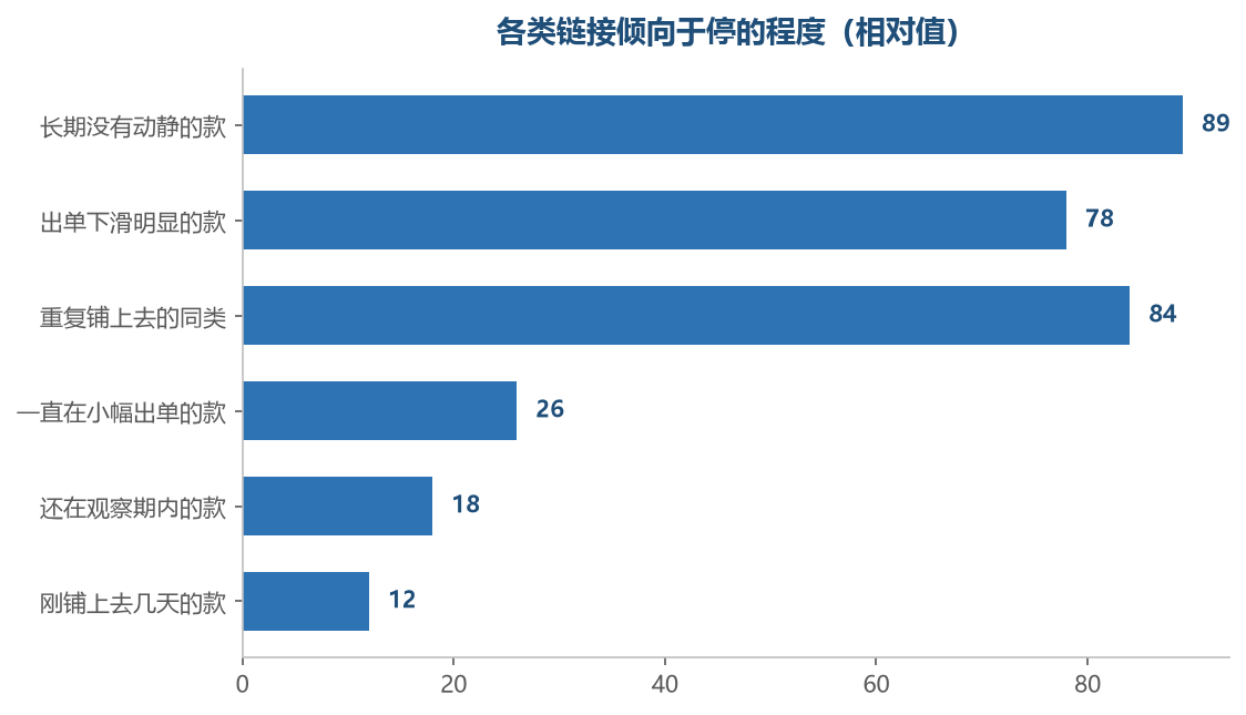 该停的那几类,共同点是时间已经替你把答案给出来了