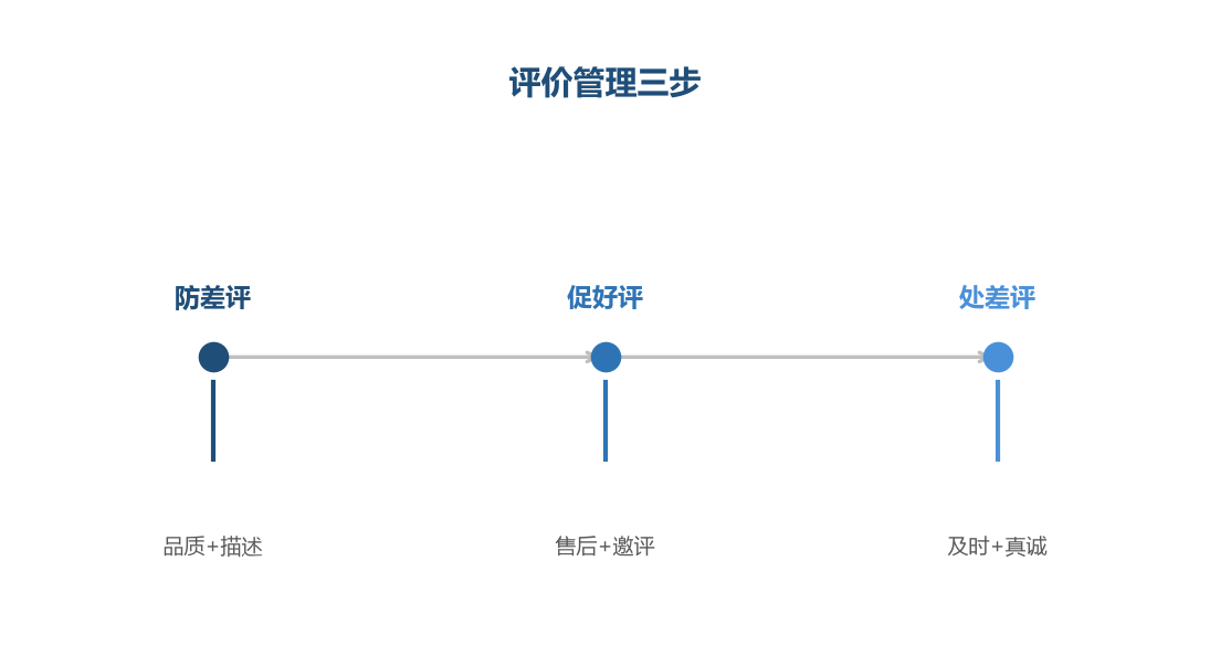 评价管理三步