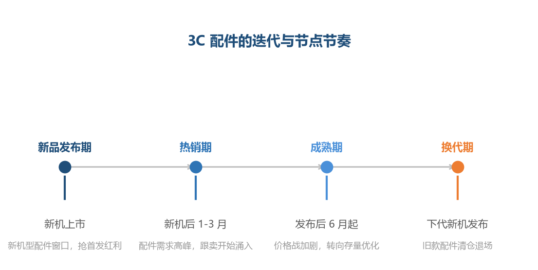 3C 配件跟着新机节奏走：新机型发布后的首发窗口是利润最高、竞争最小的阶段