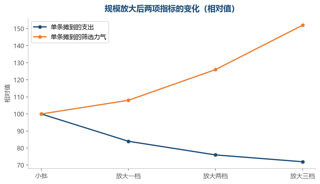 摊薄的只有支出,筛选那一头是越摊越厚的