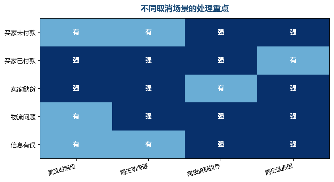 场景不同,处理的先后顺序也不同