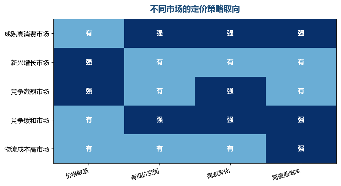 先判断市场的性质,再决定价格取向