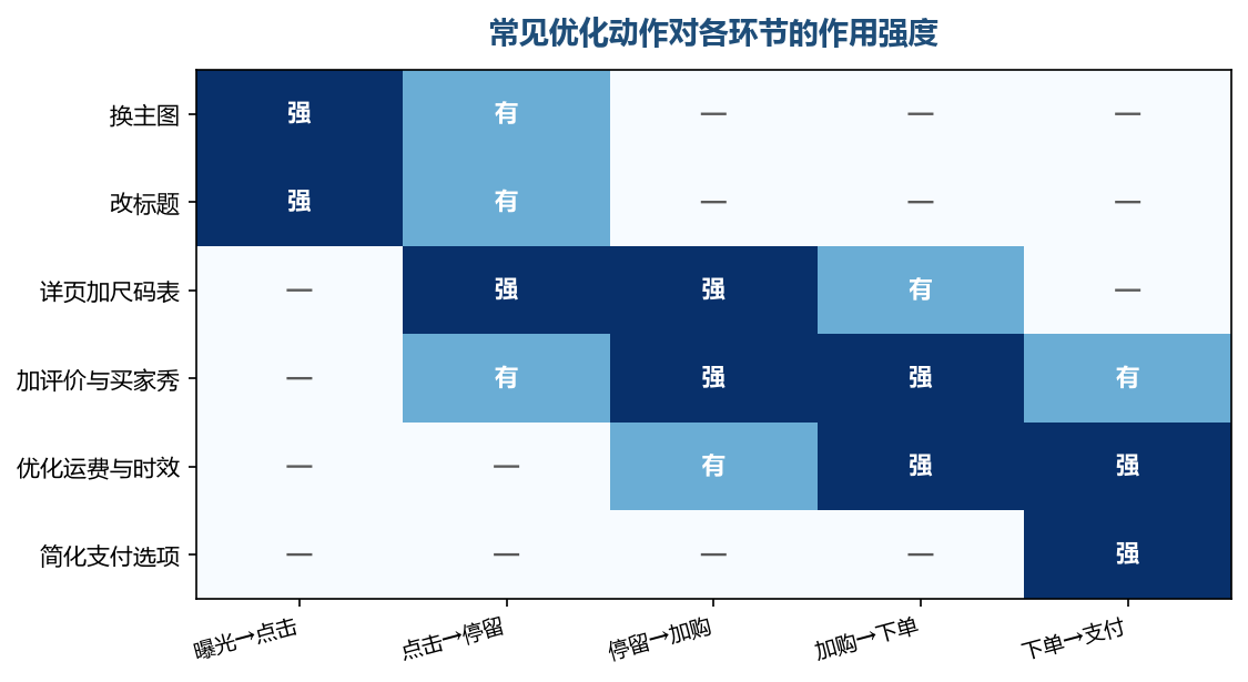 把动作对准环节，才知道该先改哪里