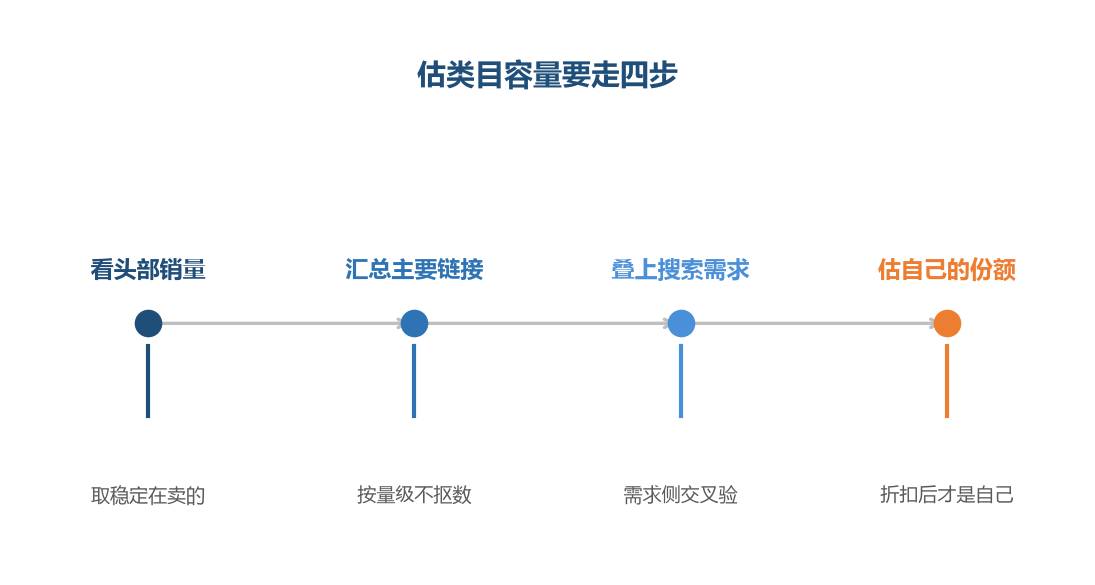 容量不是某个人的成绩,而是这个类目能承接的总需求