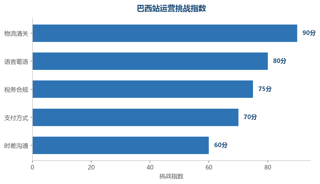 巴西站运营挑战